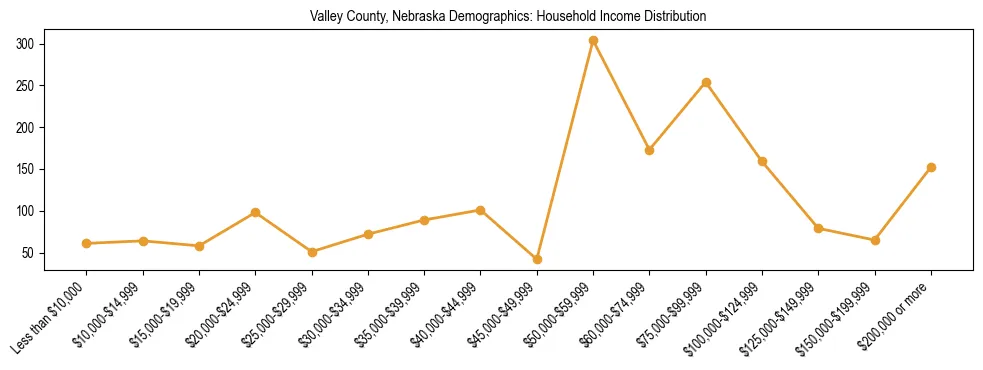 Horizontal bar chart showing household income distribution in Valley County, Nebraska.