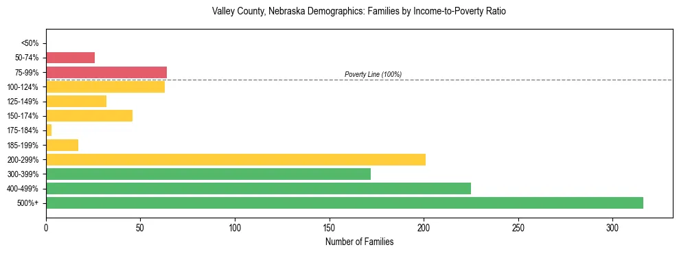 Horizontal bar chart showing family distribution by income-to-poverty ratio in Valley County, Nebraska, based on 2023 ACS data.