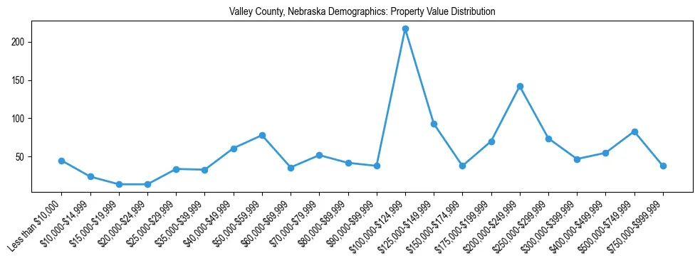 Line chart showing the distribution of property values for owner-occupied housing units in Valley County, Nebraska.
