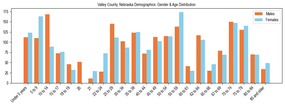 Bar chart showing the population distribution of Valley County, Nebraska by age group and gender, based on 2023 ACS data.
