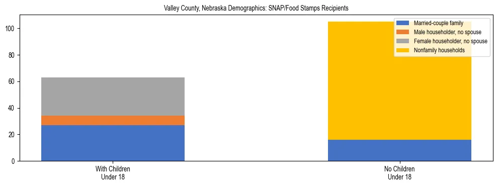 Stacked bar chart showing SNAP/Food Stamps recipient household composition by presence of children under 18 in Valley County, Nebraska, based on 2023 ACS data.