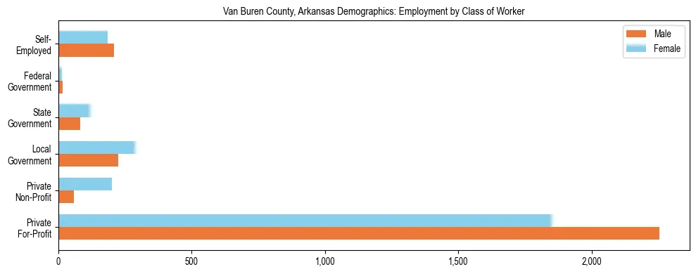 Horizontal bar chart showing employment distribution by class of worker and gender in Van Buren County, Arkansas, based on 2023 ACS data.
