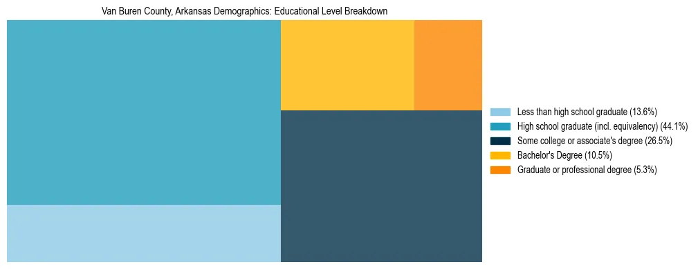 Treemap chart illustrating the educational attainment breakdown for population 25 years and over in Van Buren County, Arkansas.