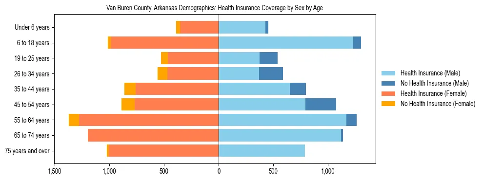 Pyramid chart showing health insurance coverage by age and sex in Van Buren County, Arkansas.