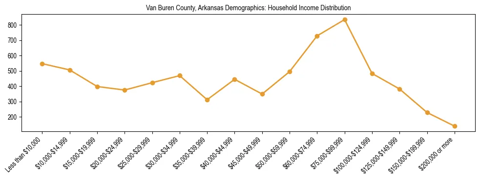 Horizontal bar chart showing household income distribution in Van Buren County, Arkansas.