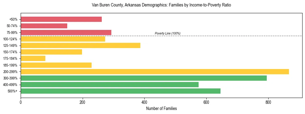 Horizontal bar chart showing family distribution by income-to-poverty ratio in Van Buren County, Arkansas, based on 2023 ACS data.