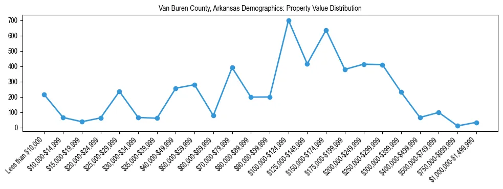 Line chart showing the distribution of property values for owner-occupied housing units in Van Buren County, Arkansas.