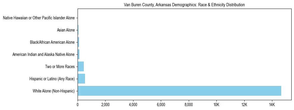 Race and Ethnicity Distribution Chart for Van Buren County, Arkansas