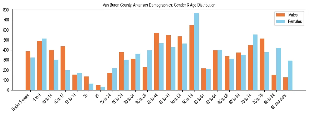 Bar chart showing the population distribution of Van Buren County, Arkansas by age group and gender, based on 2023 ACS data.