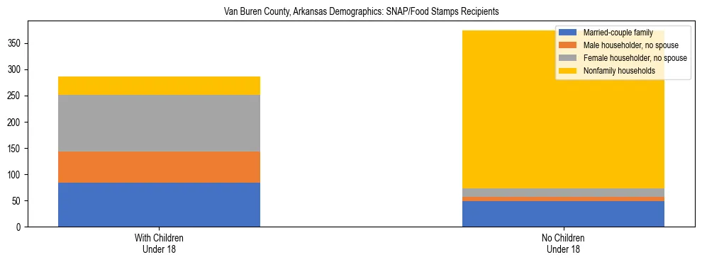 Stacked bar chart showing SNAP/Food Stamps recipient household composition by presence of children under 18 in Van Buren County, Arkansas, based on 2023 ACS data.