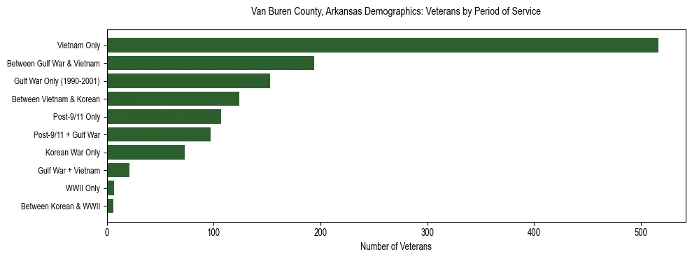 Horizontal bar chart showing veteran distribution by period of military service in Van Buren County, Arkansas, based on 2023 ACS data.