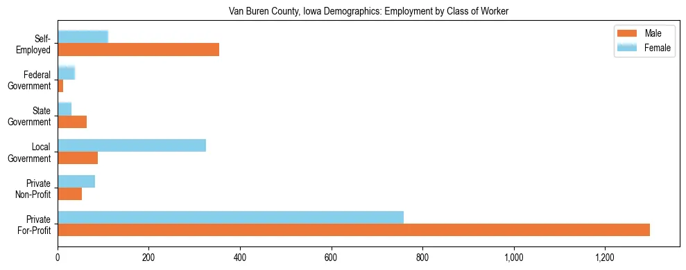 Horizontal bar chart showing employment distribution by class of worker and gender in Van Buren County, Iowa, based on 2023 ACS data.