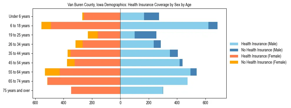 Pyramid chart showing health insurance coverage by age and sex in Van Buren County, Iowa.