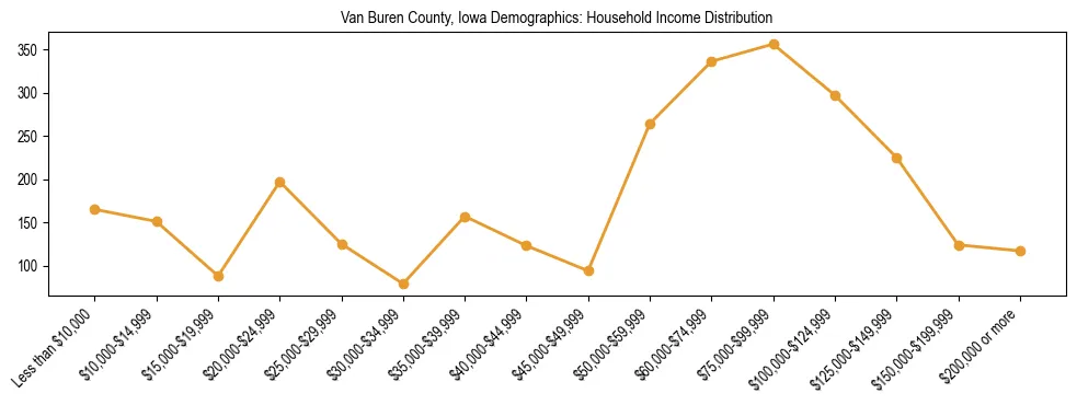 Horizontal bar chart showing household income distribution in Van Buren County, Iowa.
