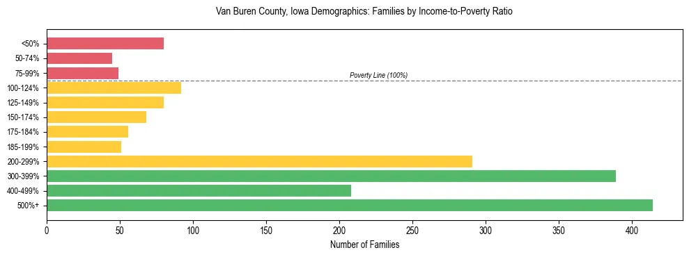 Horizontal bar chart showing family distribution by income-to-poverty ratio in Van Buren County, Iowa, based on 2023 ACS data.