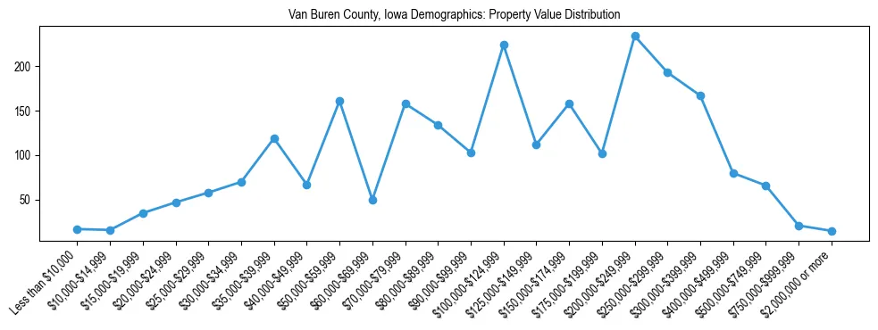 Line chart showing the distribution of property values for owner-occupied housing units in Van Buren County, Iowa.