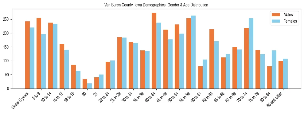 Bar chart showing the population distribution of Van Buren County, Iowa by age group and gender, based on 2023 ACS data.