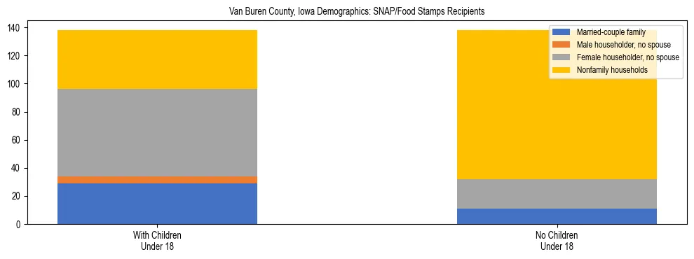 Stacked bar chart showing SNAP/Food Stamps recipient household composition by presence of children under 18 in Van Buren County, Iowa, based on 2023 ACS data.