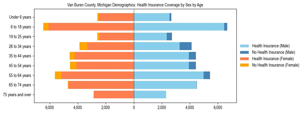 Pyramid chart showing health insurance coverage by age and sex in Van Buren County, Michigan.