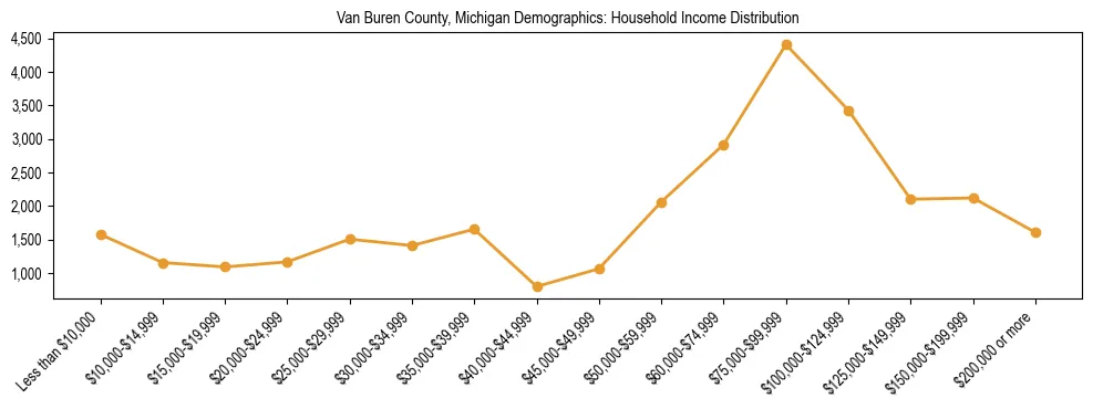 Horizontal bar chart showing household income distribution in Van Buren County, Michigan.