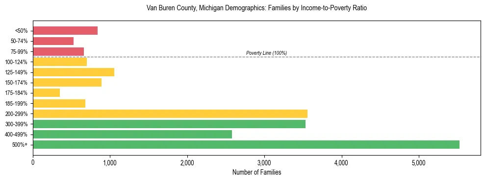 Horizontal bar chart showing family distribution by income-to-poverty ratio in Van Buren County, Michigan, based on 2023 ACS data.