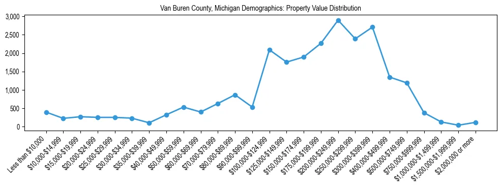 Line chart showing the distribution of property values for owner-occupied housing units in Van Buren County, Michigan.