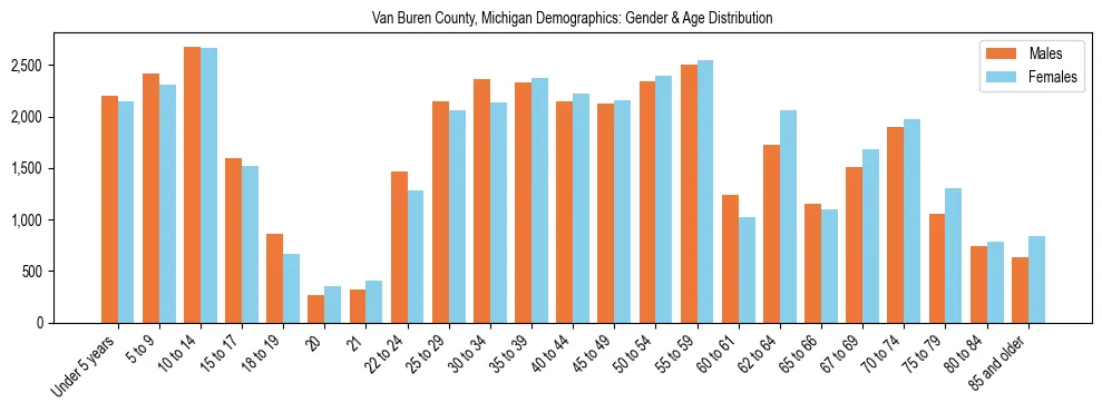 Bar chart showing the population distribution of Van Buren County, Michigan by age group and gender, based on 2023 ACS data.