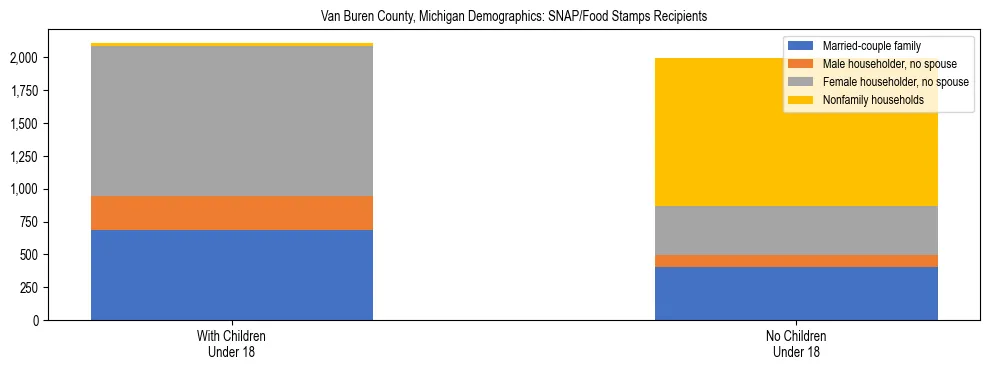 Stacked bar chart showing SNAP/Food Stamps recipient household composition by presence of children under 18 in Van Buren County, Michigan, based on 2023 ACS data.