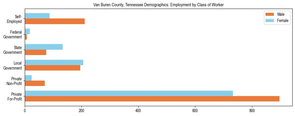 Horizontal bar chart showing employment distribution by class of worker and gender in Van Buren County, Tennessee, based on 2023 ACS data.