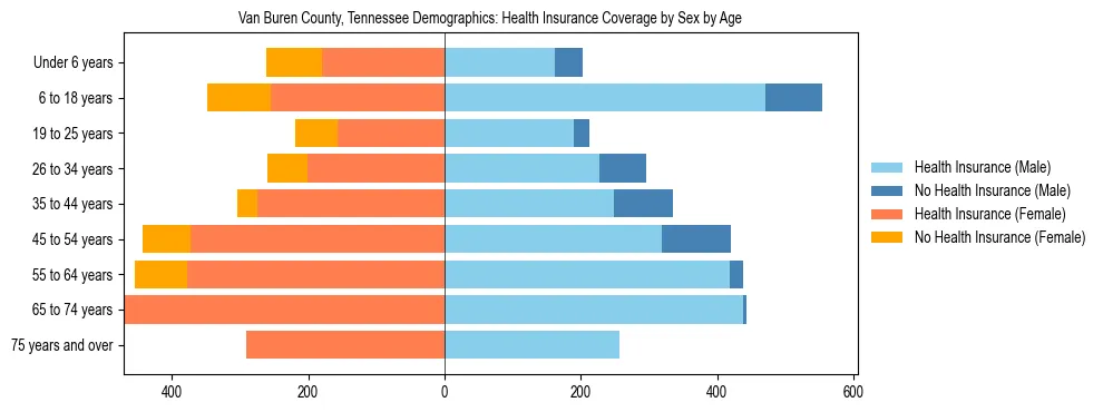 Pyramid chart showing health insurance coverage by age and sex in Van Buren County, Tennessee.