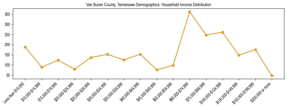 Horizontal bar chart showing household income distribution in Van Buren County, Tennessee.