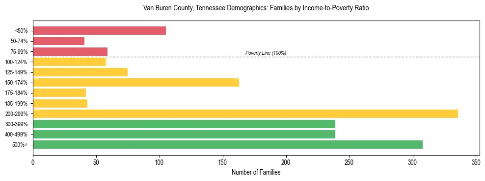 Horizontal bar chart showing family distribution by income-to-poverty ratio in Van Buren County, Tennessee, based on 2023 ACS data.