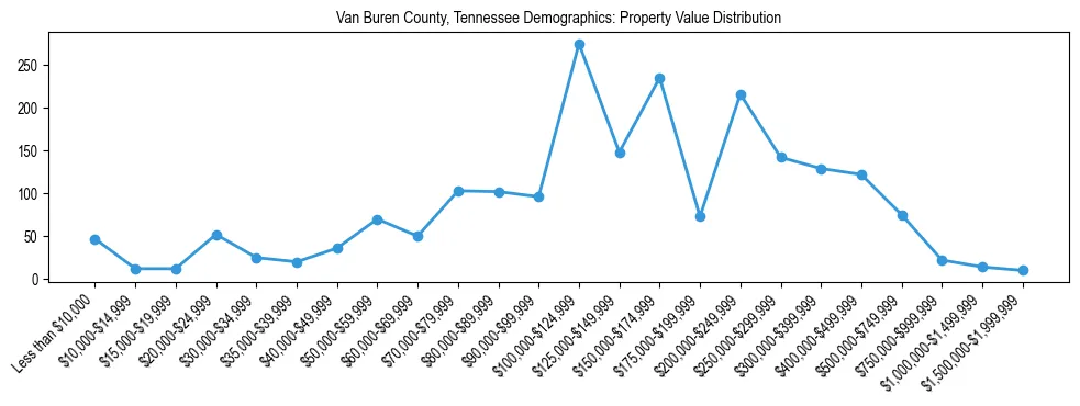 Line chart showing the distribution of property values for owner-occupied housing units in Van Buren County, Tennessee.