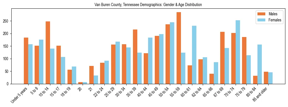 Bar chart showing the population distribution of Van Buren County, Tennessee by age group and gender, based on 2023 ACS data.