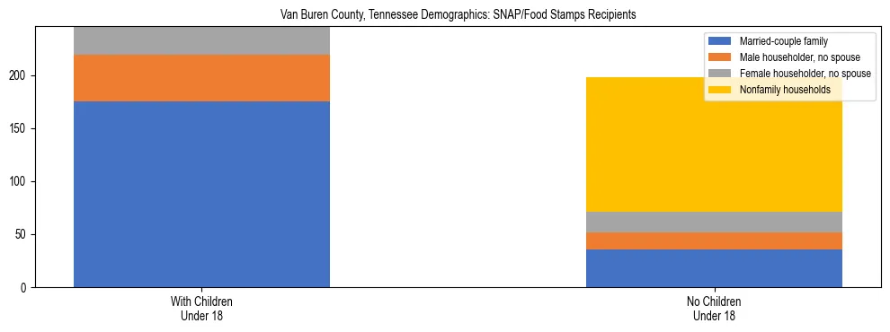 Stacked bar chart showing SNAP/Food Stamps recipient household composition by presence of children under 18 in Van Buren County, Tennessee, based on 2023 ACS data.