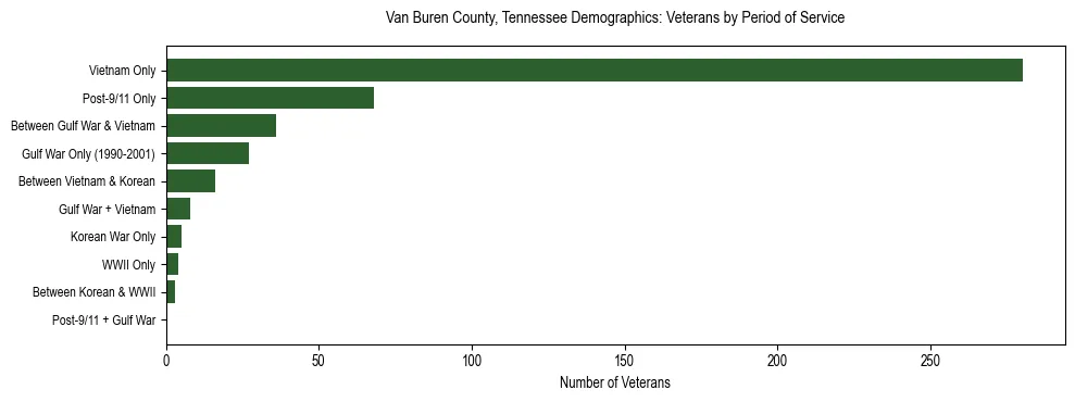 Horizontal bar chart showing veteran distribution by period of military service in Van Buren County, Tennessee, based on 2023 ACS data.