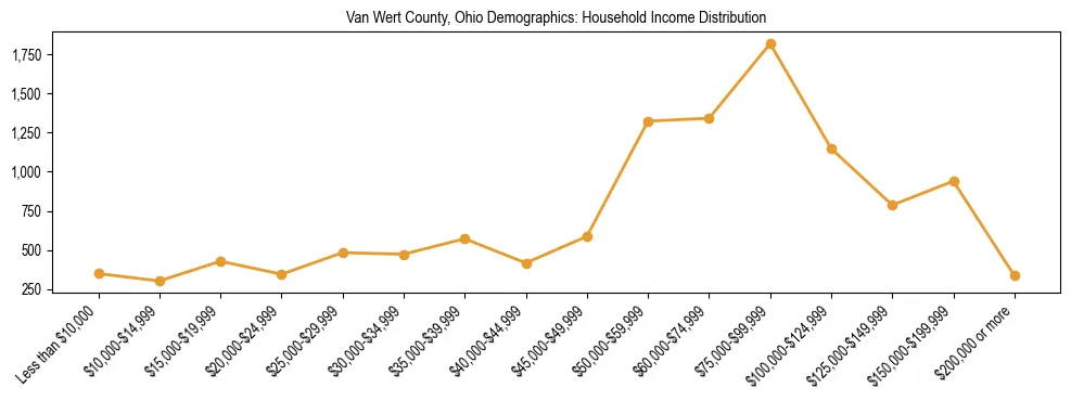 Horizontal bar chart showing household income distribution in Van Wert County, Ohio.