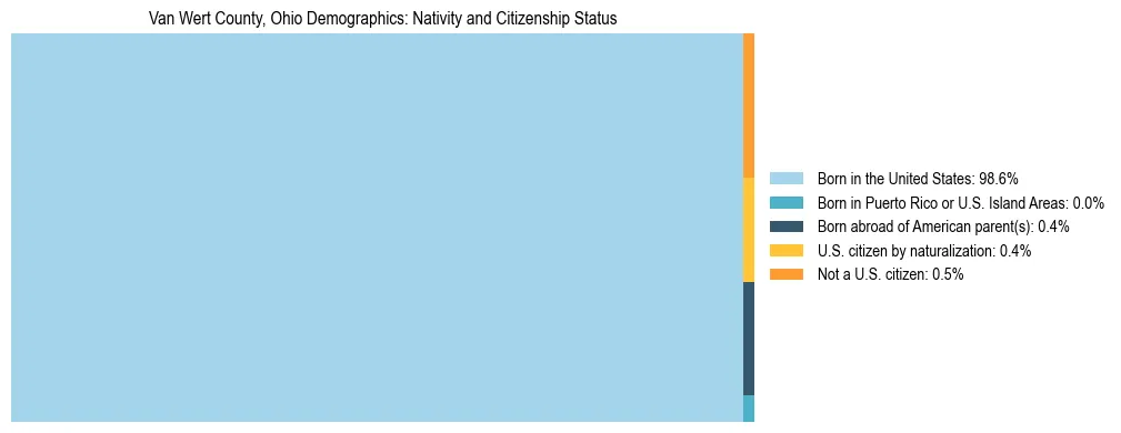 Treemap showing the population distribution by nativity and citizenship status in Van Wert County, Ohio based on U.S. Census data.