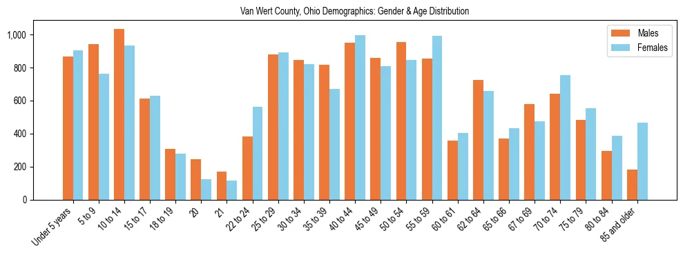 Bar chart showing the population distribution of Van Wert County, Ohio by age group and gender, based on 2023 ACS data.