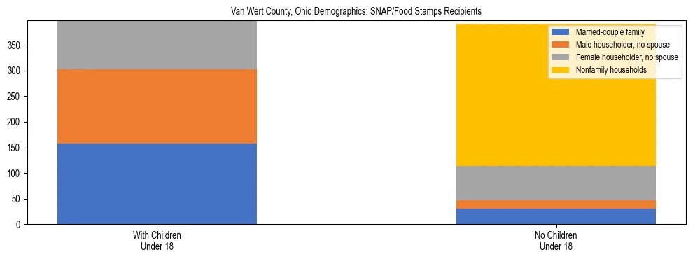Stacked bar chart showing SNAP/Food Stamps recipient household composition by presence of children under 18 in Van Wert County, Ohio, based on 2023 ACS data.