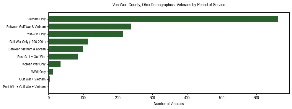 Horizontal bar chart showing veteran distribution by period of military service in Van Wert County, Ohio, based on 2023 ACS data.