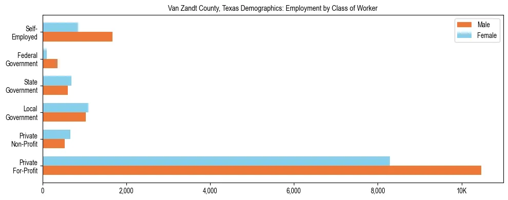 Horizontal bar chart showing employment distribution by class of worker and gender in Van Zandt County, Texas, based on 2023 ACS data.