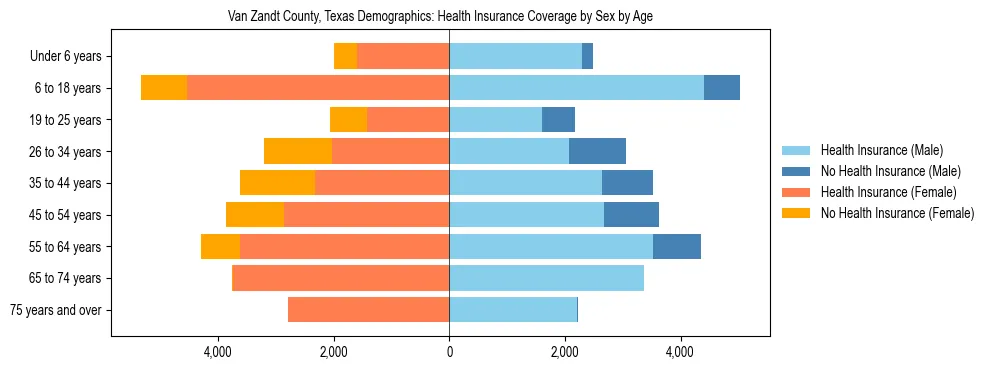 Pyramid chart showing health insurance coverage by age and sex in Van Zandt County, Texas.
