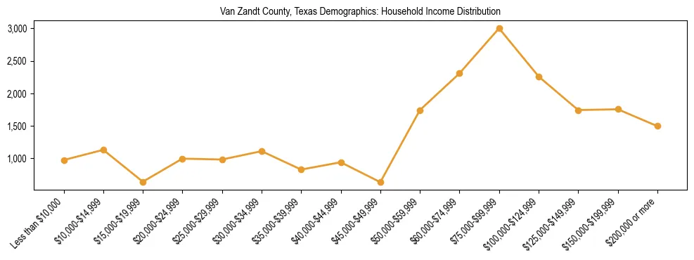 Horizontal bar chart showing household income distribution in Van Zandt County, Texas.