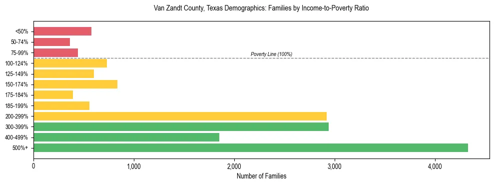 Horizontal bar chart showing family distribution by income-to-poverty ratio in Van Zandt County, Texas, based on 2023 ACS data.