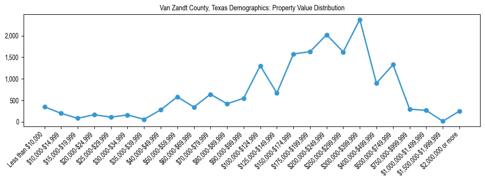 Line chart showing the distribution of property values for owner-occupied housing units in Van Zandt County, Texas.