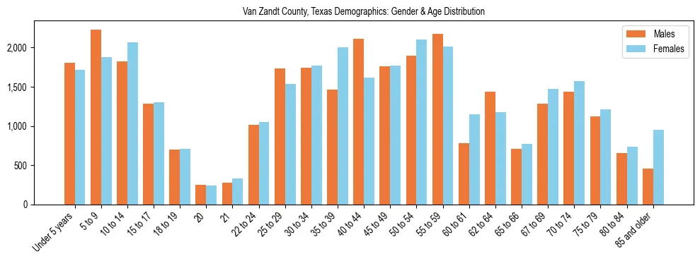 Bar chart showing the population distribution of Van Zandt County, Texas by age group and gender, based on 2023 ACS data.