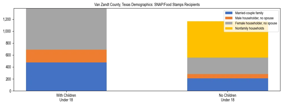 Stacked bar chart showing SNAP/Food Stamps recipient household composition by presence of children under 18 in Van Zandt County, Texas, based on 2023 ACS data.