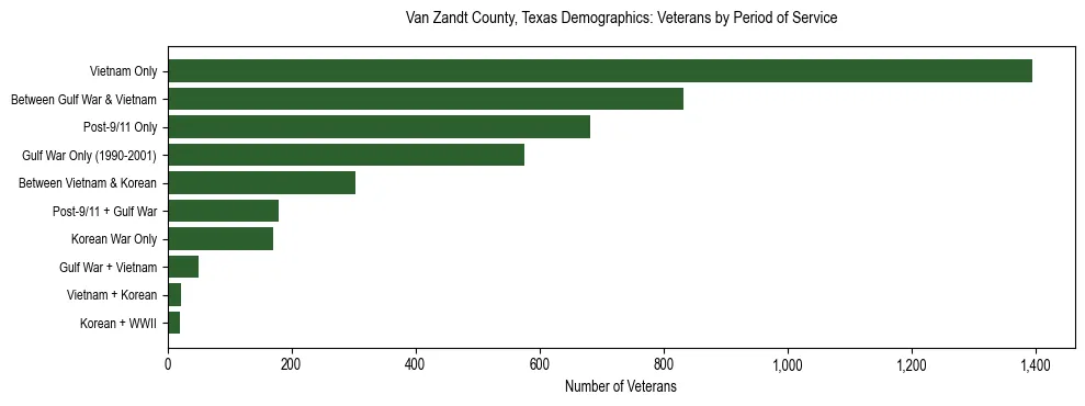 Horizontal bar chart showing veteran distribution by period of military service in Van Zandt County, Texas, based on 2023 ACS data.