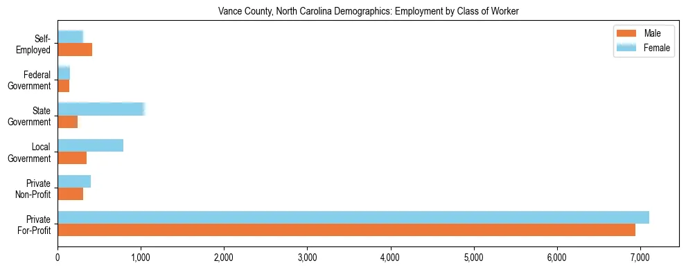 Horizontal bar chart showing employment distribution by class of worker and gender in Vance County, North Carolina, based on 2023 ACS data.